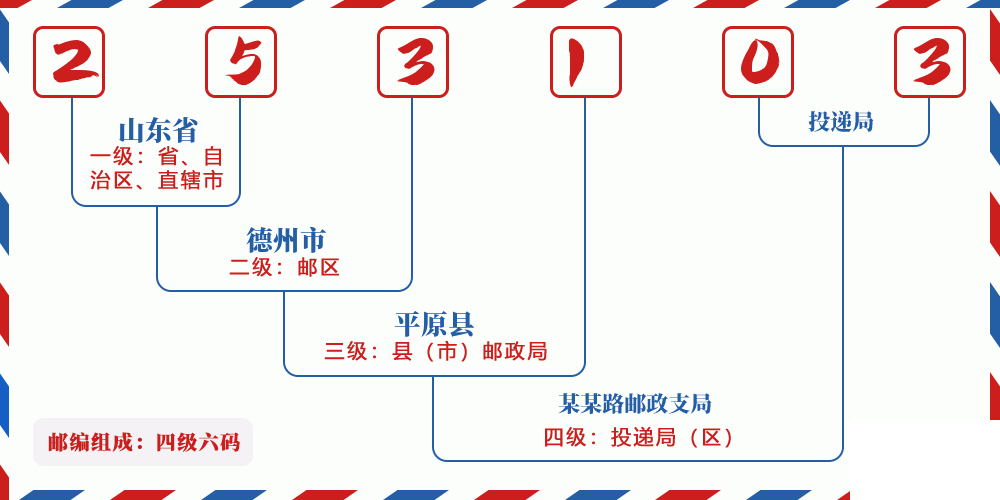 邮编253103含义