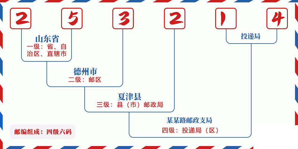 邮编253214含义