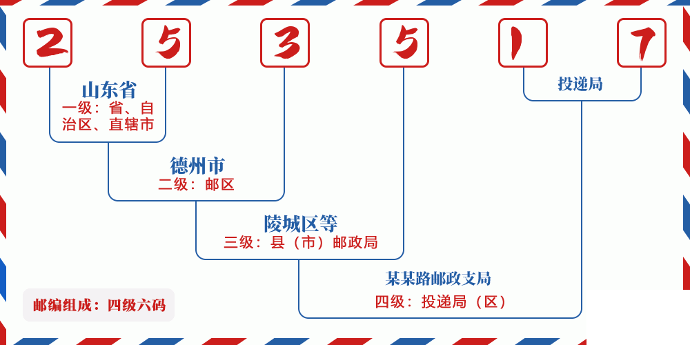 邮编253517含义