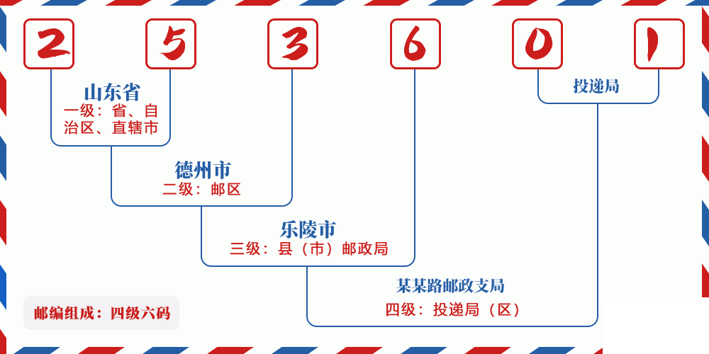 邮编253601含义