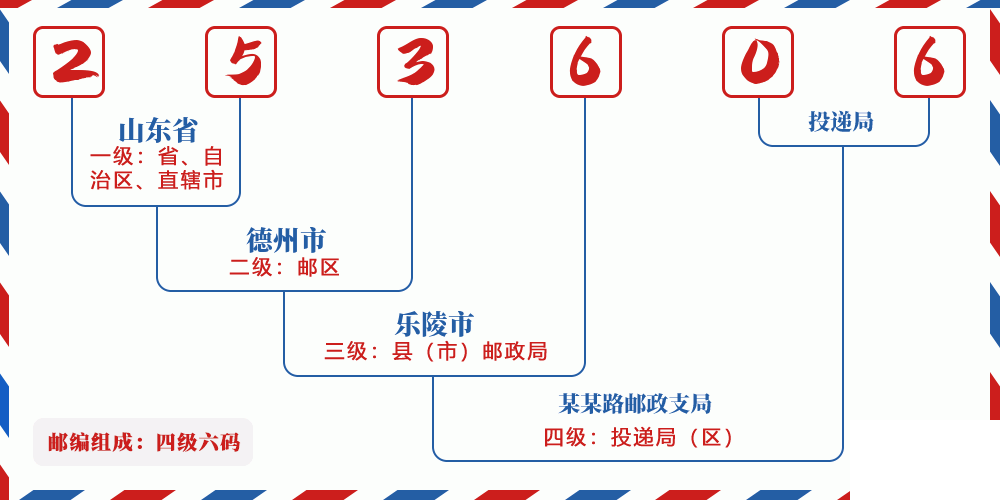 邮编253606含义