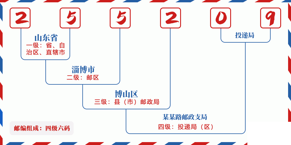 邮编255209含义