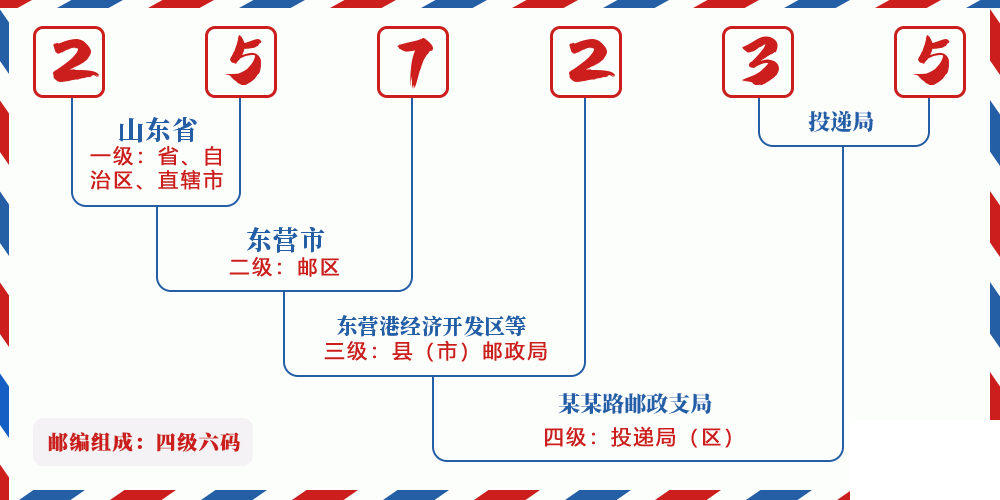 邮编257235含义