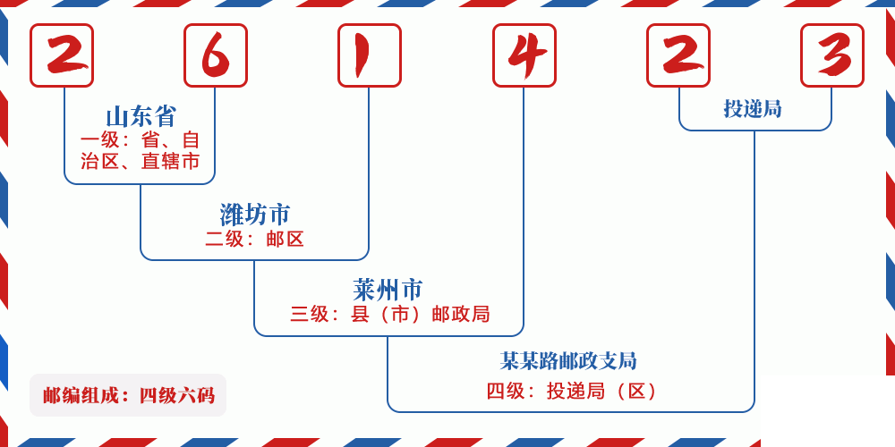 邮编261423含义