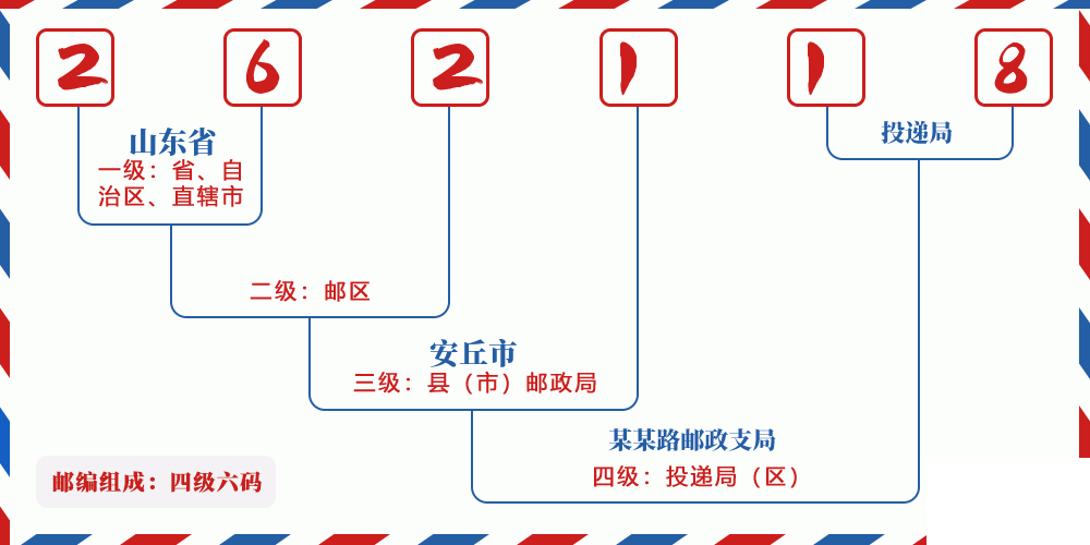 邮编262118含义