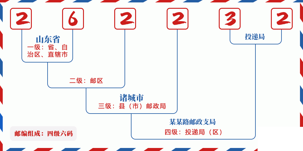 邮编262232含义
