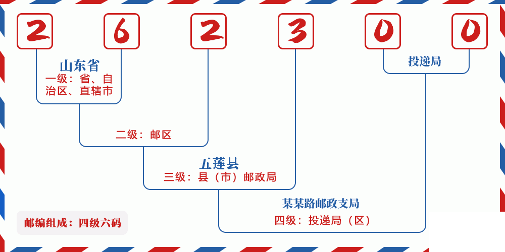 邮编262300含义
