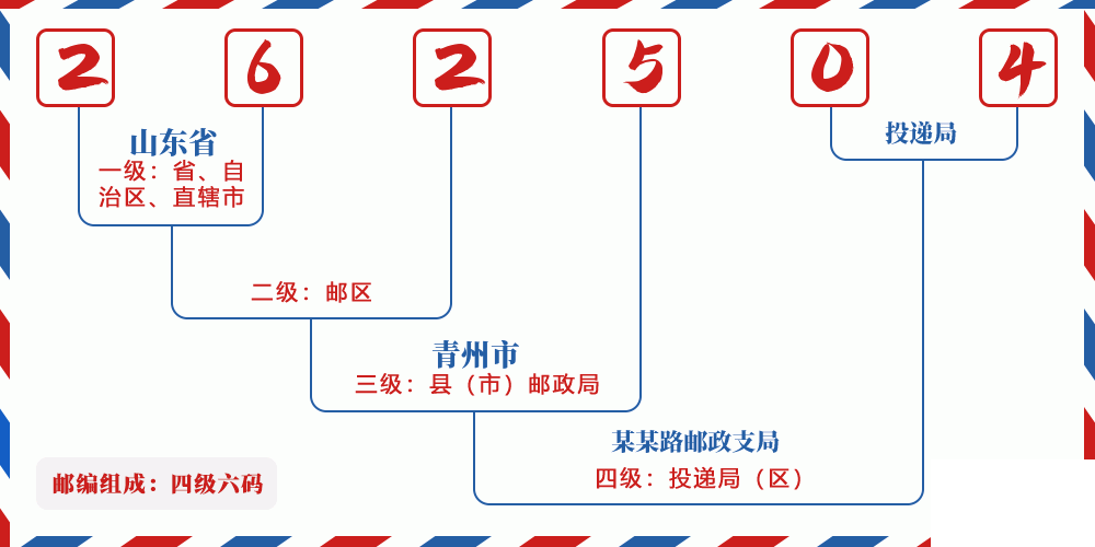 邮编262504含义