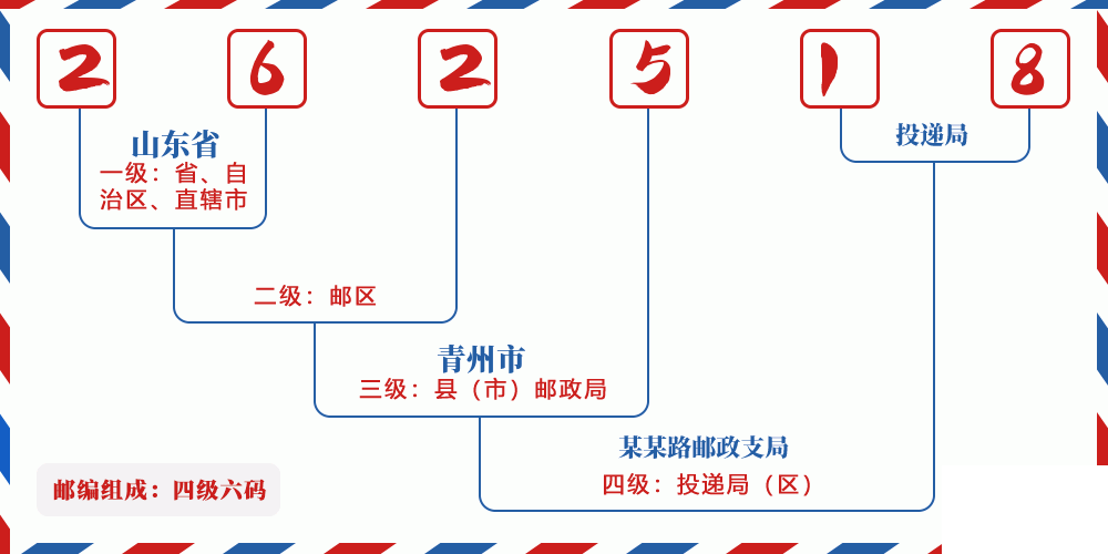 邮编262518含义