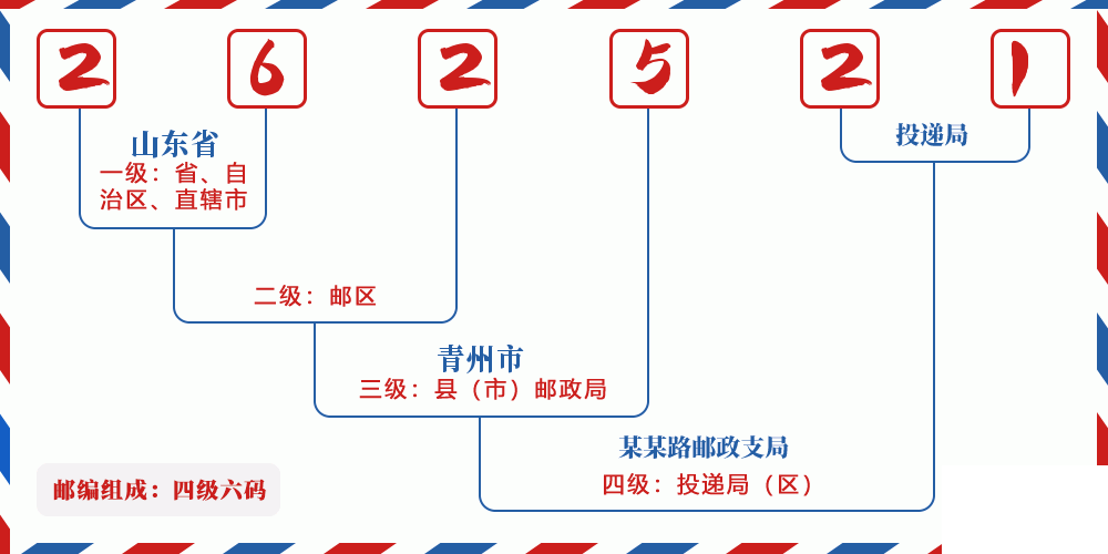 邮编262521含义