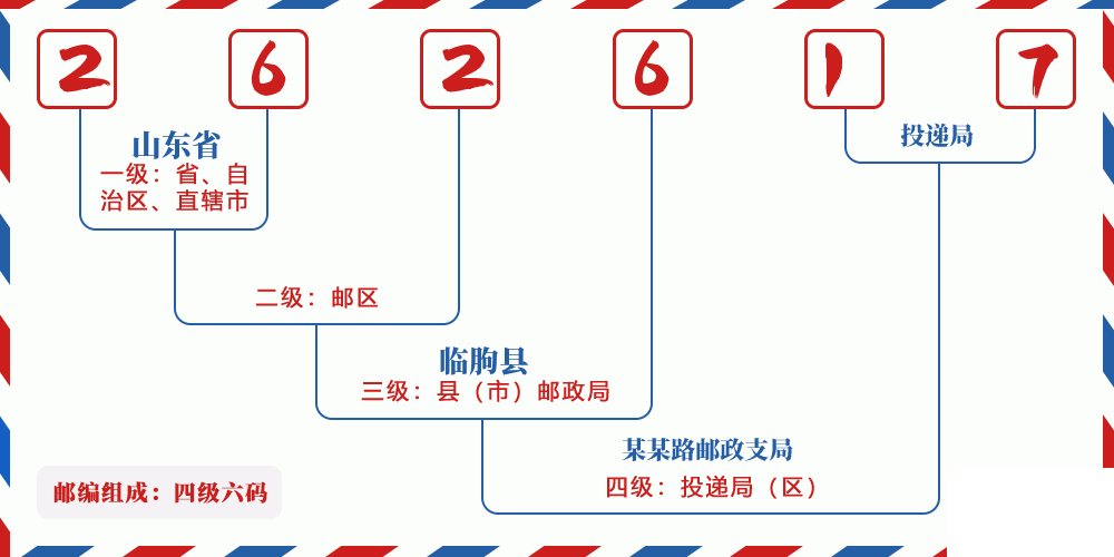 邮编262617含义