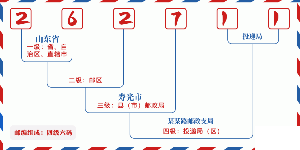 邮编262711含义