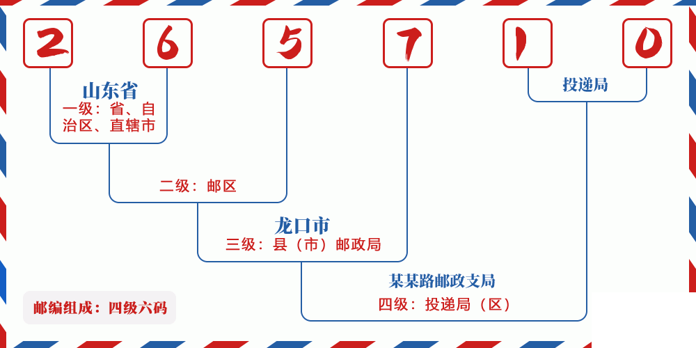 邮编265710含义