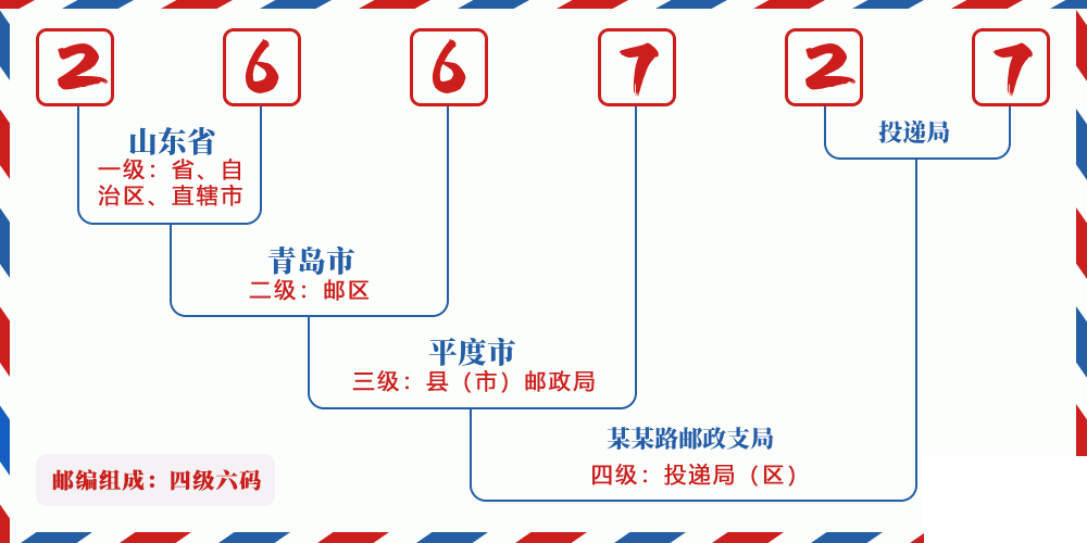 邮编266727含义