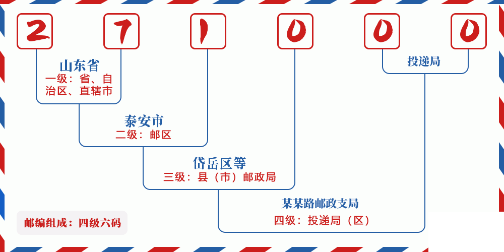 邮编271000含义