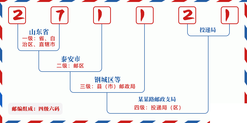 邮编271121含义