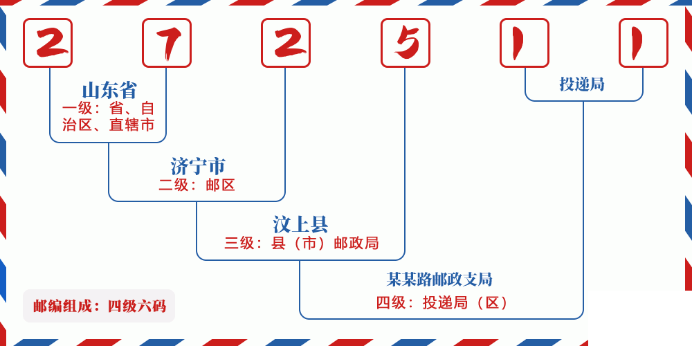 邮编272511含义