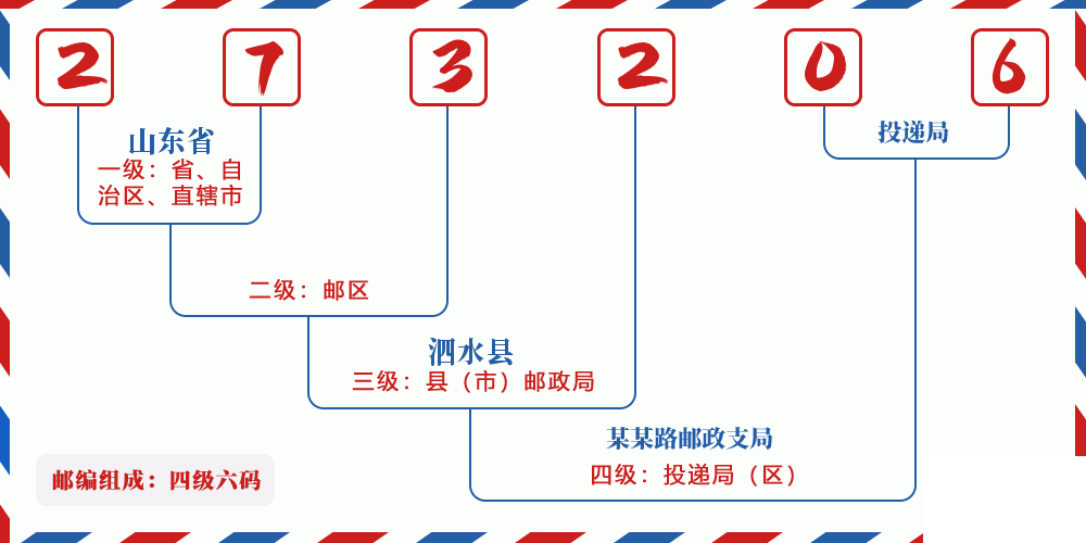 邮编273206含义