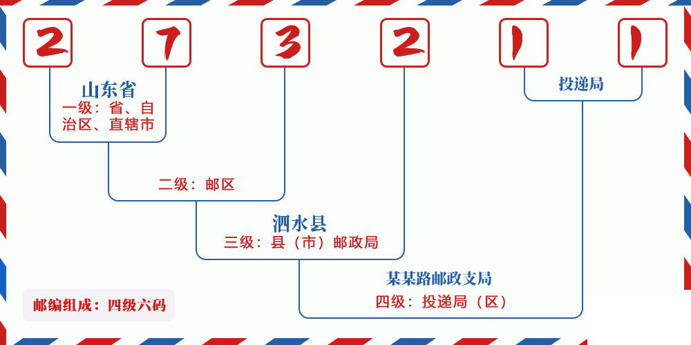邮编273211含义