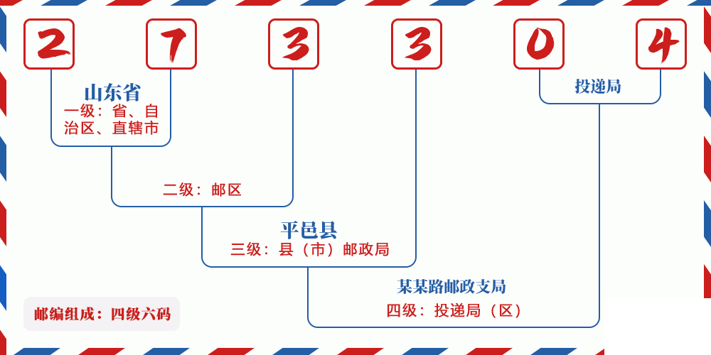 邮编273304含义