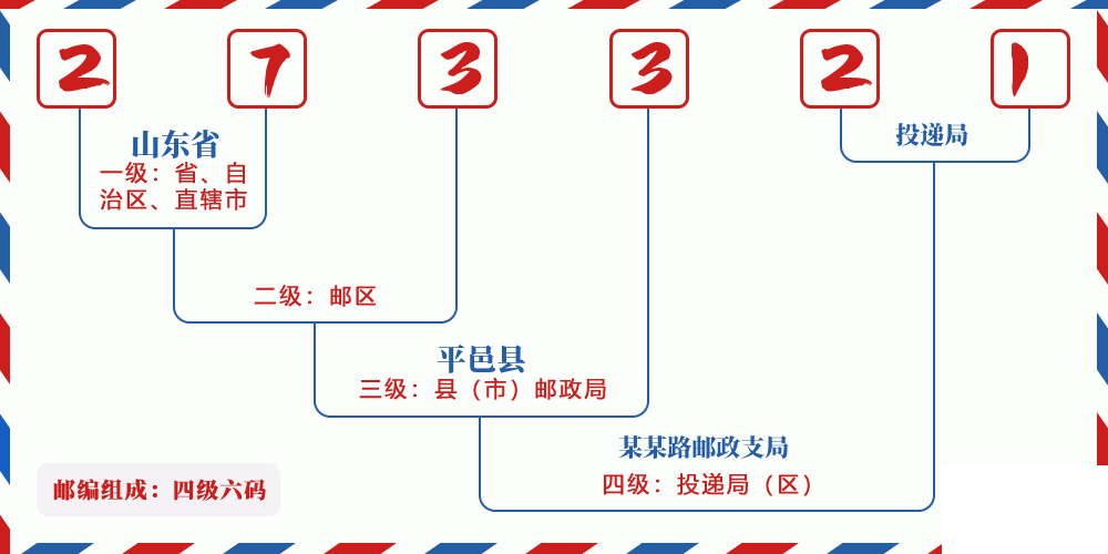 邮编273321含义