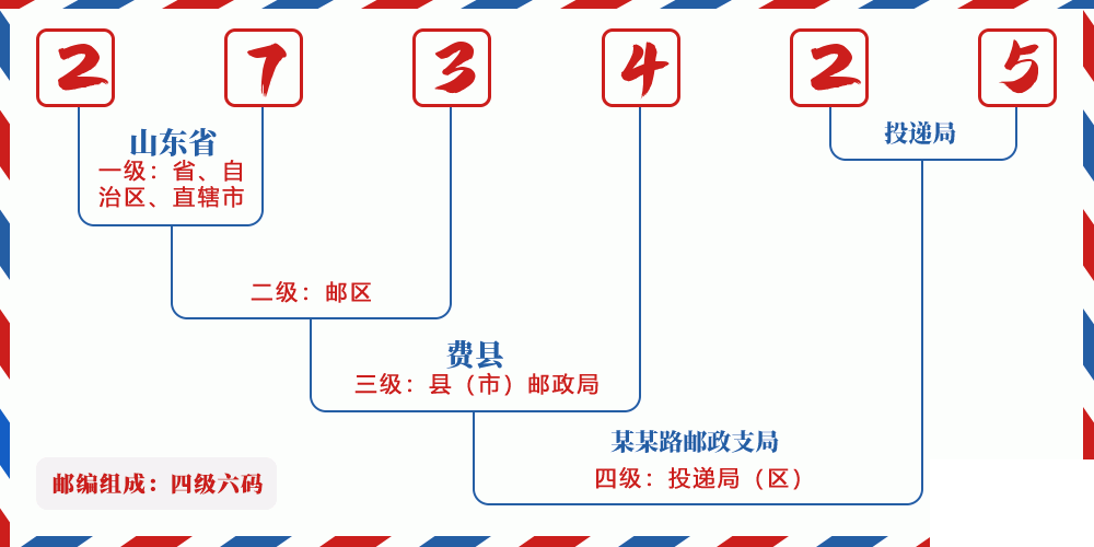 邮编273425含义