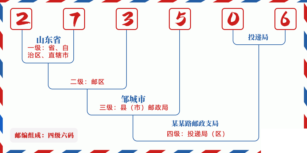 邮编273506含义