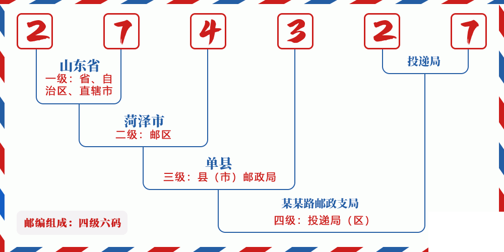 邮编274327含义