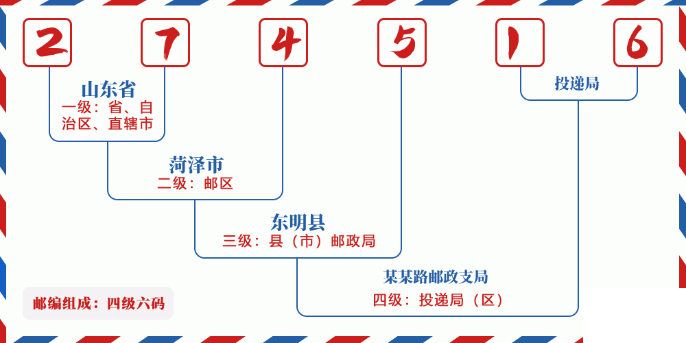 邮编274516含义