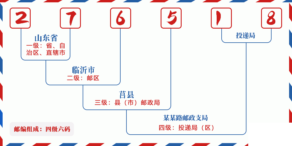 邮编276518含义