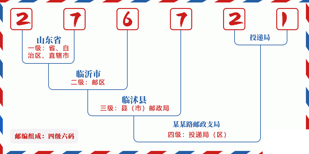 邮编276721含义