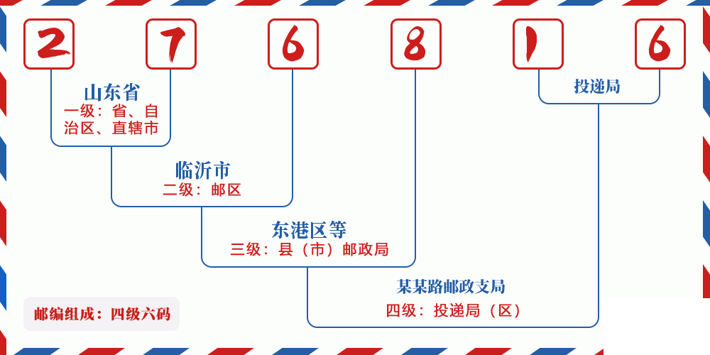 邮编276816含义