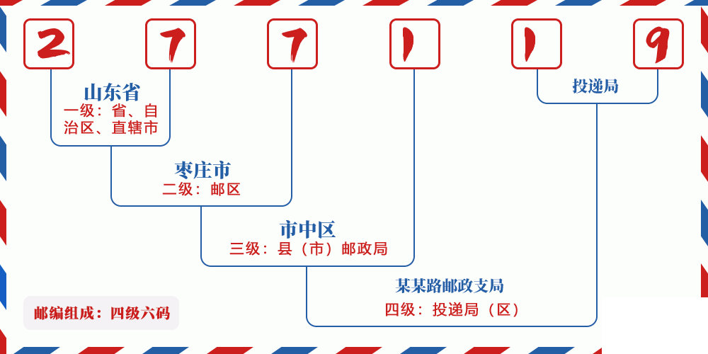 邮编277119含义