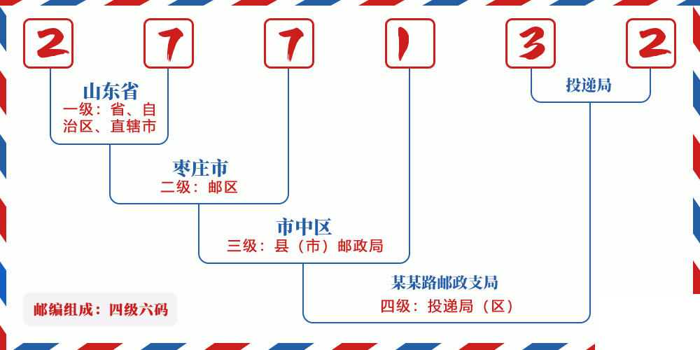 邮编277132含义