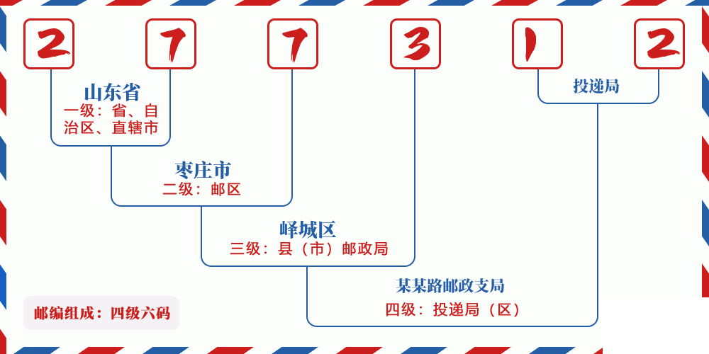 邮编277312含义