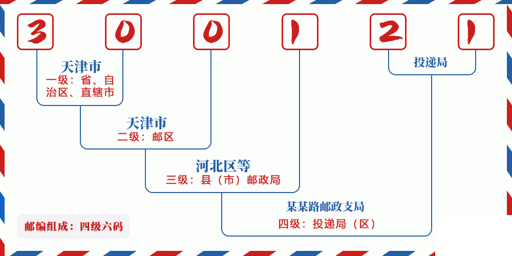 邮编300121含义