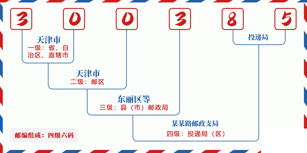 邮编300385含义