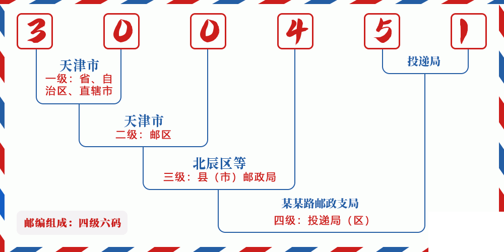 邮编300451含义