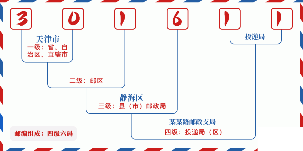 邮编301611含义