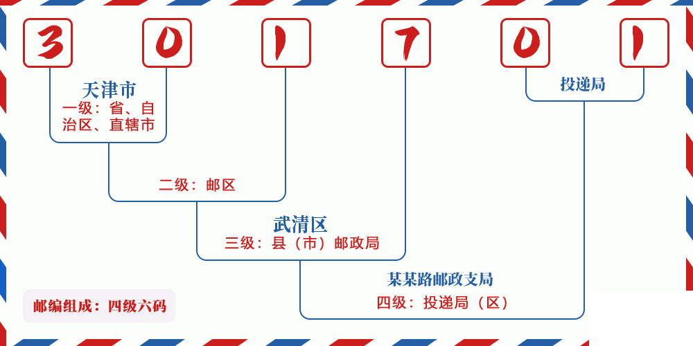邮编301701含义