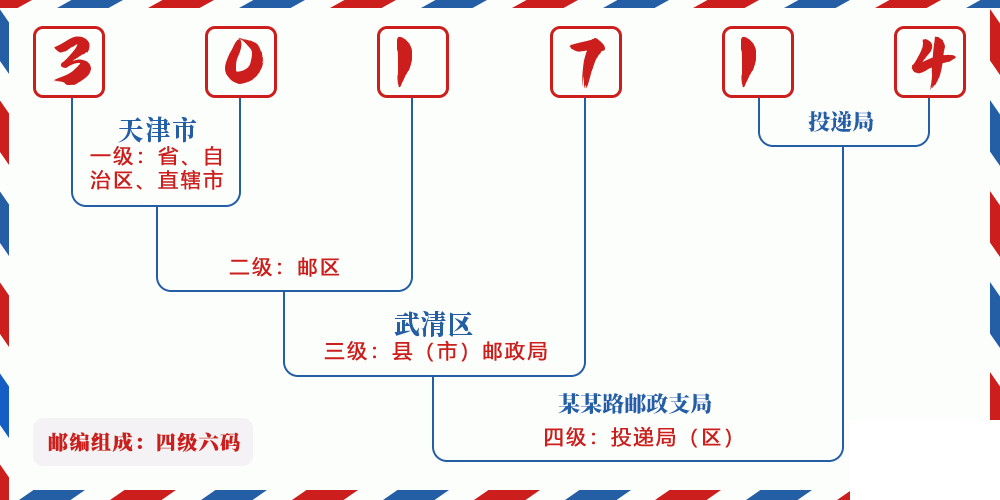 邮编301714含义