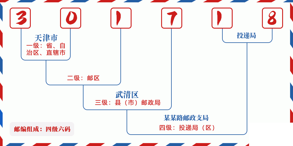 邮编301718含义