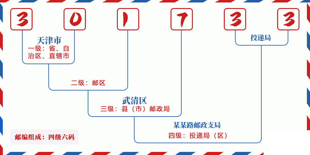 邮编301733含义
