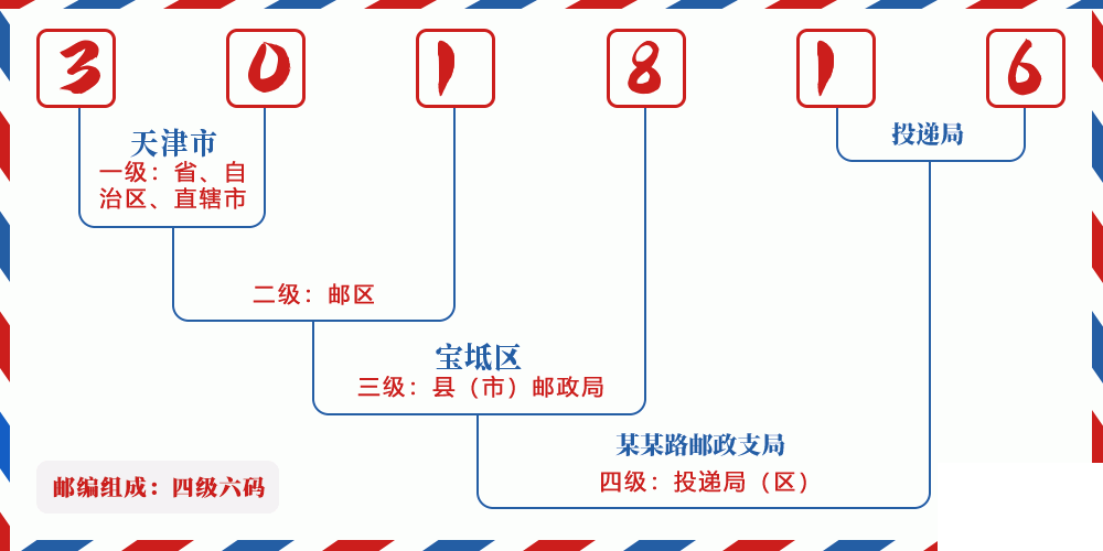 邮编301816含义