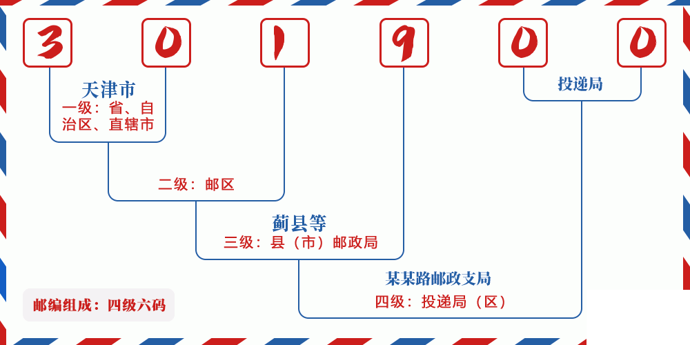 邮编301900含义