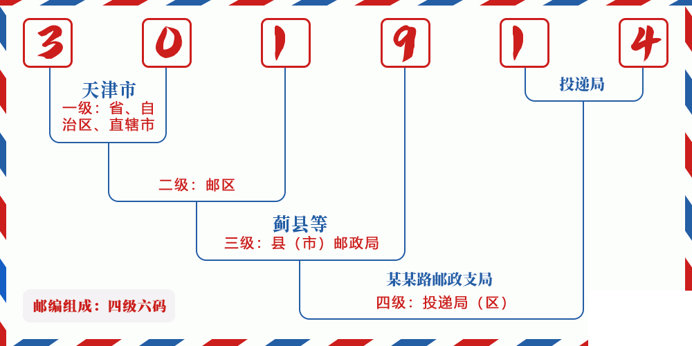 邮编301914含义