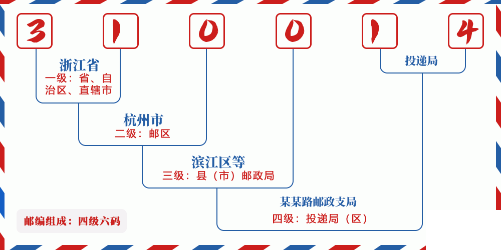 邮编310014含义