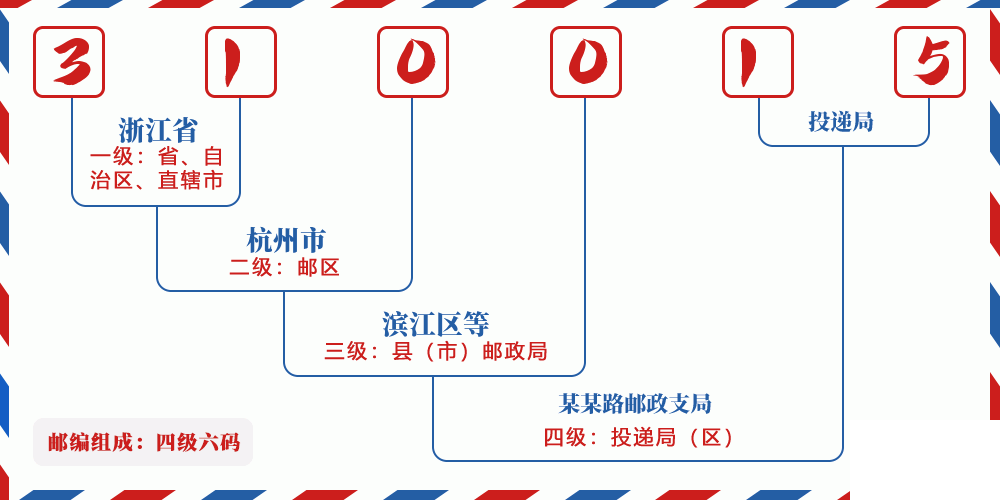 邮编310015含义