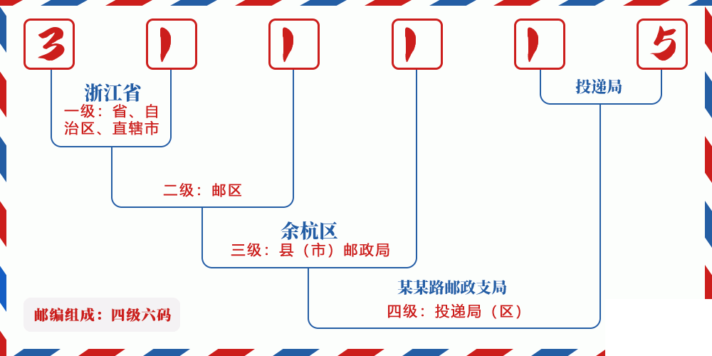 邮编311115含义