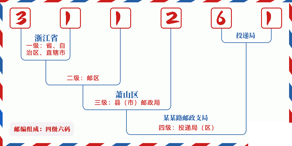 邮编311261含义